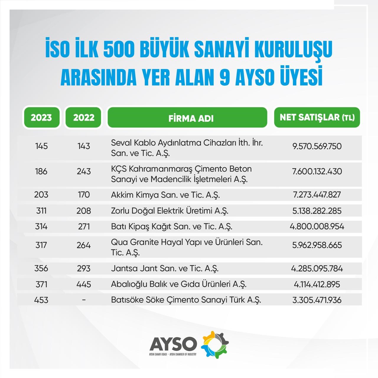 Turkiyenin Ilk 500 Firmasi Arasinda Aydindan 9 Firma Yer Aldi Internet 481486 79714Daf8Edc15A80053Cbb133Dda7Ab
