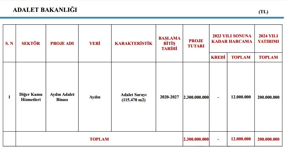 Aydın’da yatırımlar önceliğine göre yapılacak