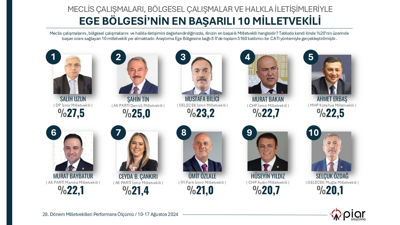 CHP Aydın Milletvekili Yıldız başarılıymış!