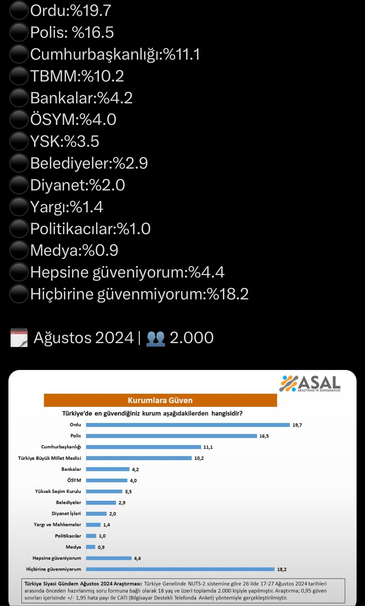 Türkiye'nin en güvenilir kurumları belli oldu