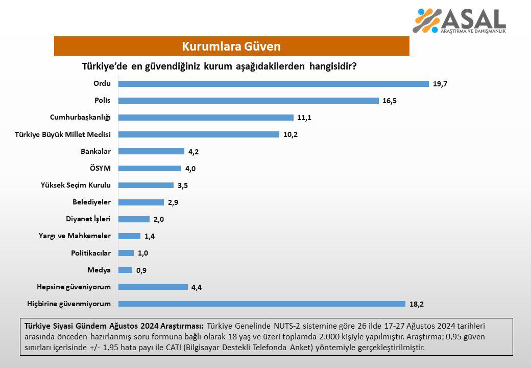 Türkiye'nin en güvenilir kurumları belli oldu