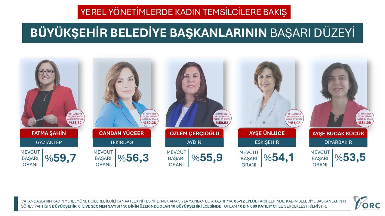 Başkan Çerçioğlu üst sıralarda yer aldı 