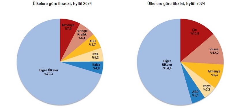 TÜİK Dış Ticaret İstatistiklerini açıkladı: Aydın’ın ihracatı arttı