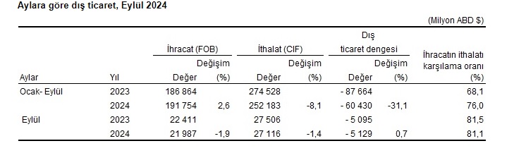 TÜİK Dış Ticaret İstatistiklerini açıkladı: Aydın’ın ihracatı arttı