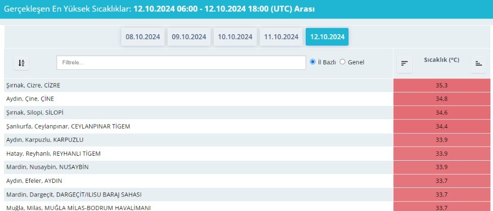 Türkiye’nin en sıcak bölgeleri açıklandı: Listede Aydın’dan 3 ilçe yer alıyor   