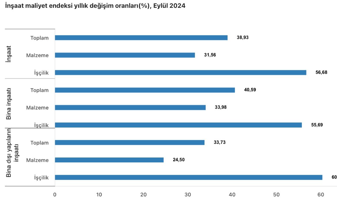 TÜİK, Eylül ayı verilerini yayınladı! İnşaat maliyeti yüzde 38 arttı