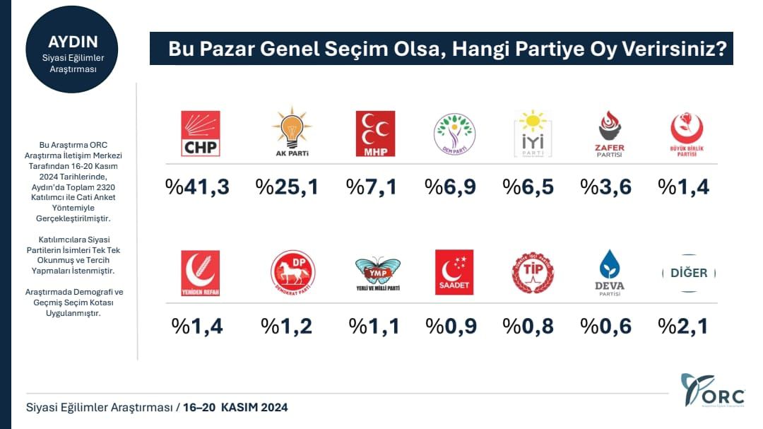 Aydın'daki anketten çarpıcı sonuç çıktı! Son ankete göre Aydın'da hangi parti önde?