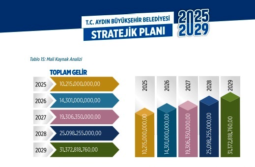 Aydın Büyükşehir Belediyesi’nin 5 yıllık stratejik planı hazır 