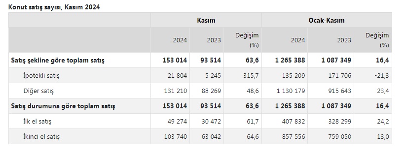 Aydın’da konut satışları arttı