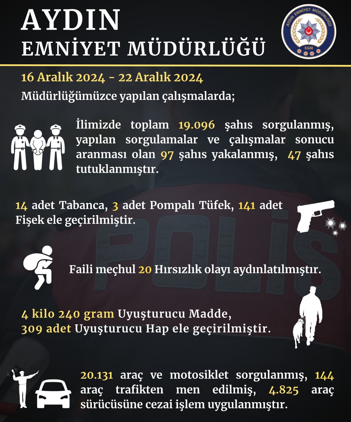 Aydın'da suçlulara geçit yok! 19 bin 96 kişiyi sorguladı, 47 şüpheli tutuklandı