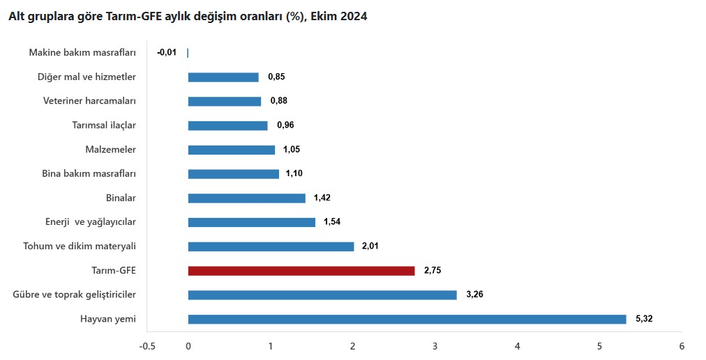 Üreticinin maliyeti artmaya devam ediyor: Tarımsal girdi bu ay da yükseldi 