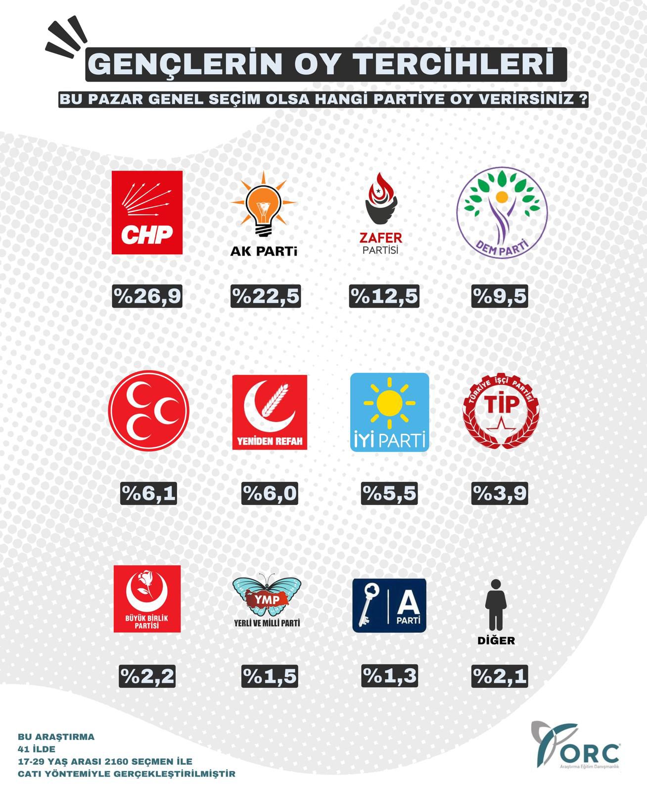 ORC Araştırma anketleri açıkladı! Gençlerin Genel Seçimde tercihi o parti oldu