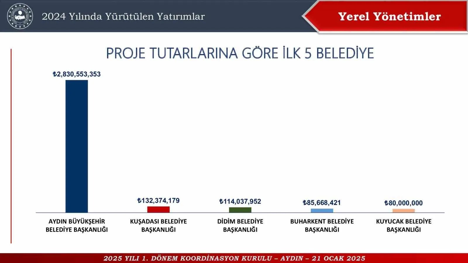 Aydın’da en çok yatırım yapan belediyeler belli oldu!