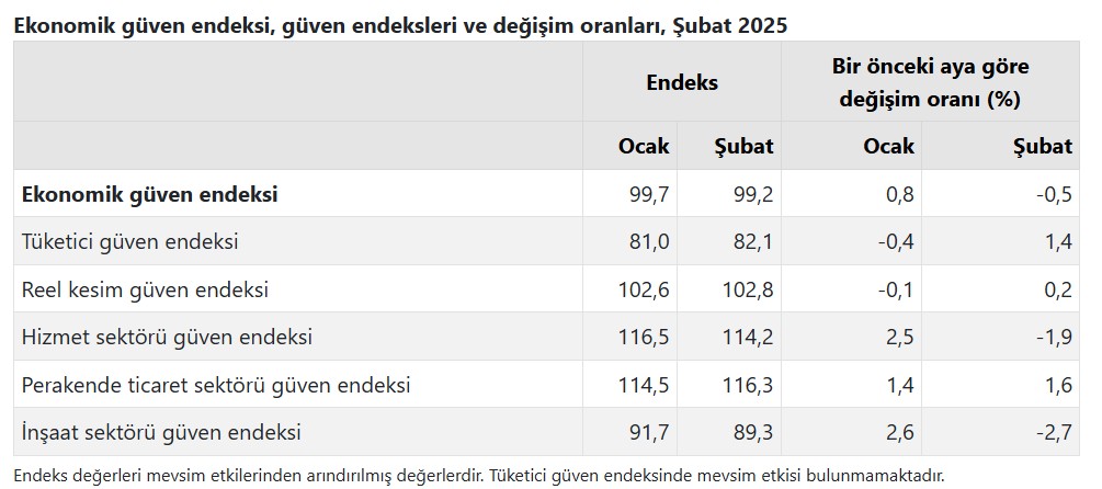 Ekonomiye güven geriledi