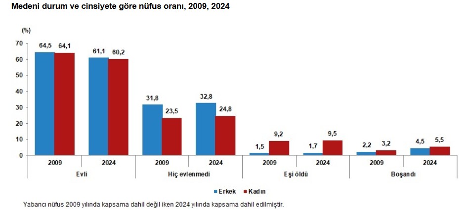 Aydın'da boşanma oranı arttı