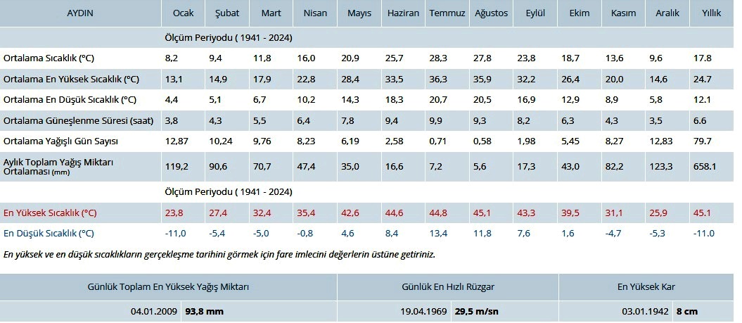 Meteoroloji Aydın ile tarihi verileri paylaştı