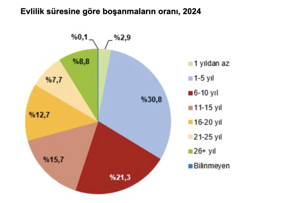 Türkiye’de boşanmaların çoğu ilk beş senede gerçekleşiyor