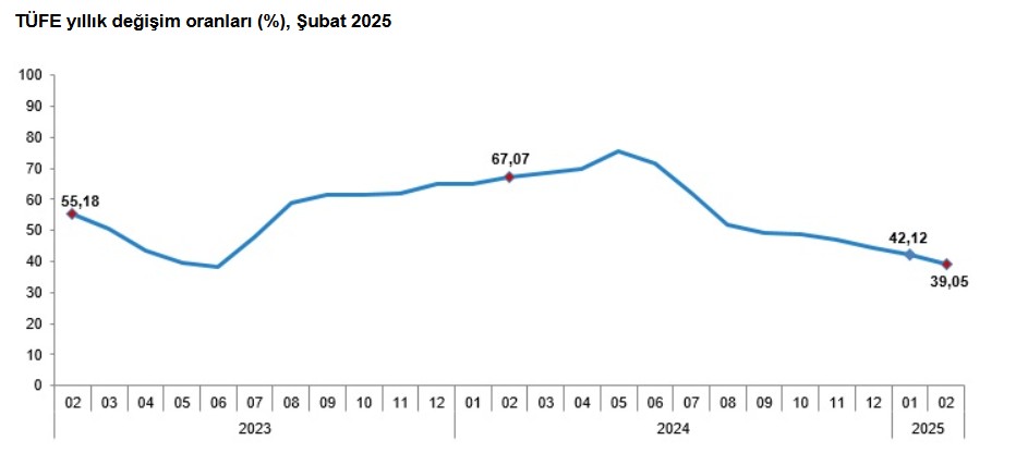 Şubat ayı enflasyonu açıklandı