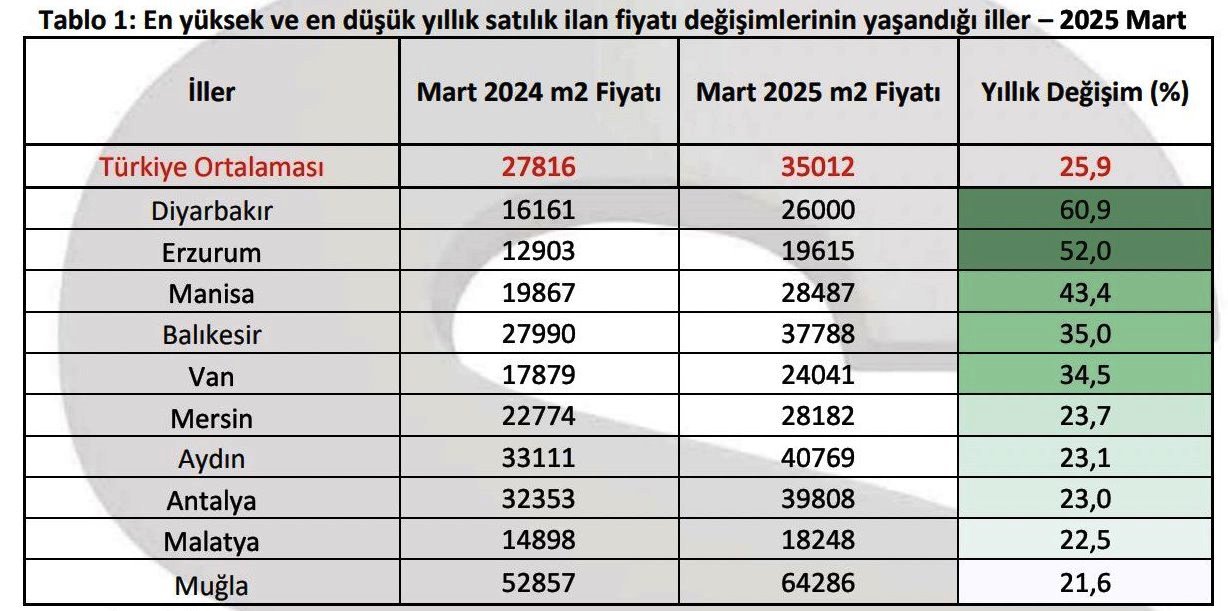  Aydın’da konut fiyatları uçuşa geçti