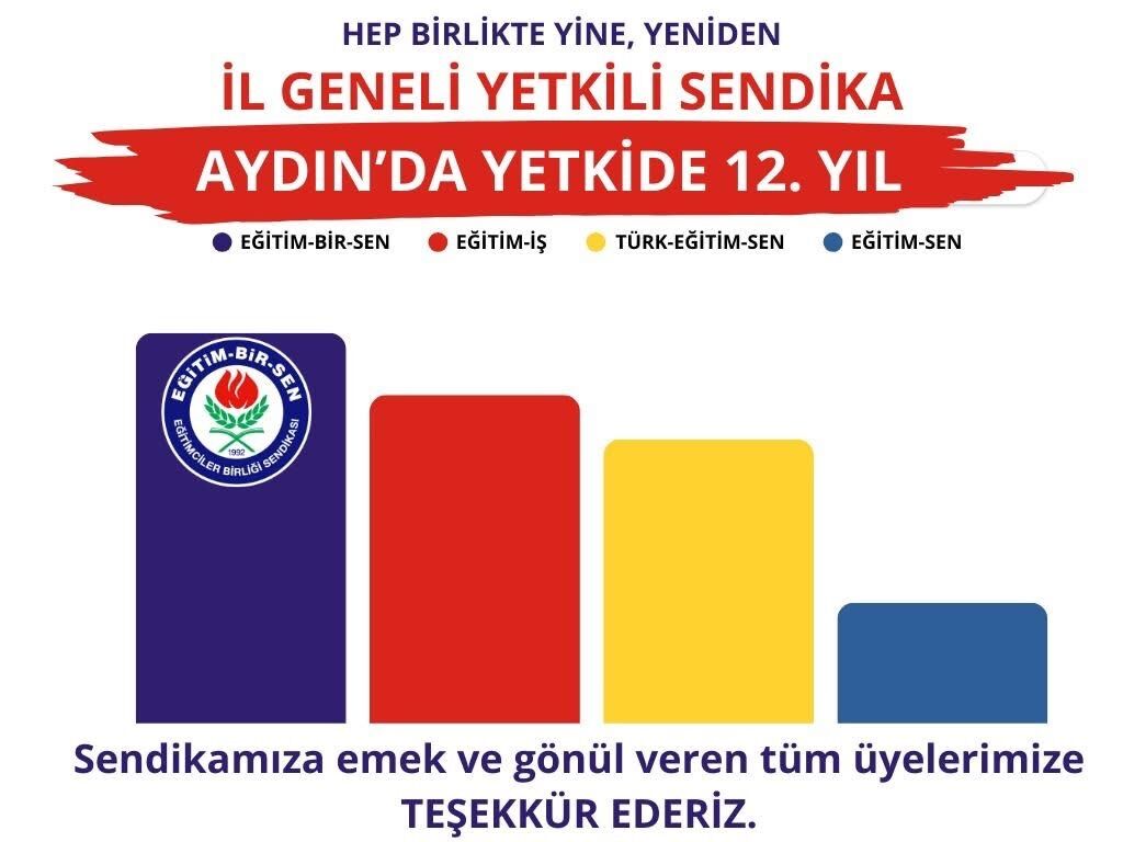 Aydinda Yetki Yine Egitim Bir Sende 12 Kez Yetkili Sendika Oldu 569987 5E90C9262Af83292Fcc2D2890B187Fe5