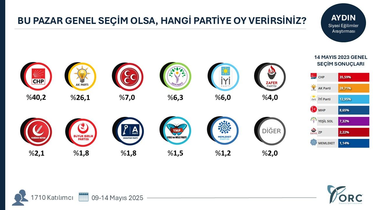 Bu Pazar Aydın’da seçim olsa hangi parti önde? 
