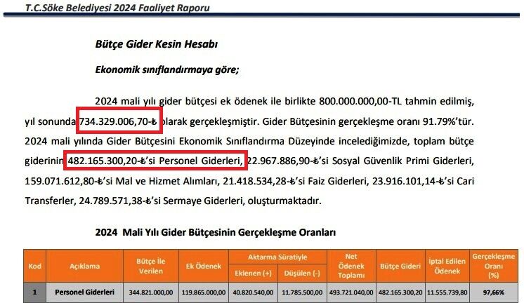 Söke Belediyesi’ndeki arpalık düzeni rapora yansıdı