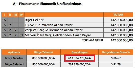 Soke Belediyesindeki Arpalik Duzeni Rapora Yansidi Baskan Arikan Soke Belediyesini Arpaliga Cevirdi Arikanin Faaliyet Raporu Kaduk Cikti 566486 A52F3727426Ba130406B55761Cb2B87B