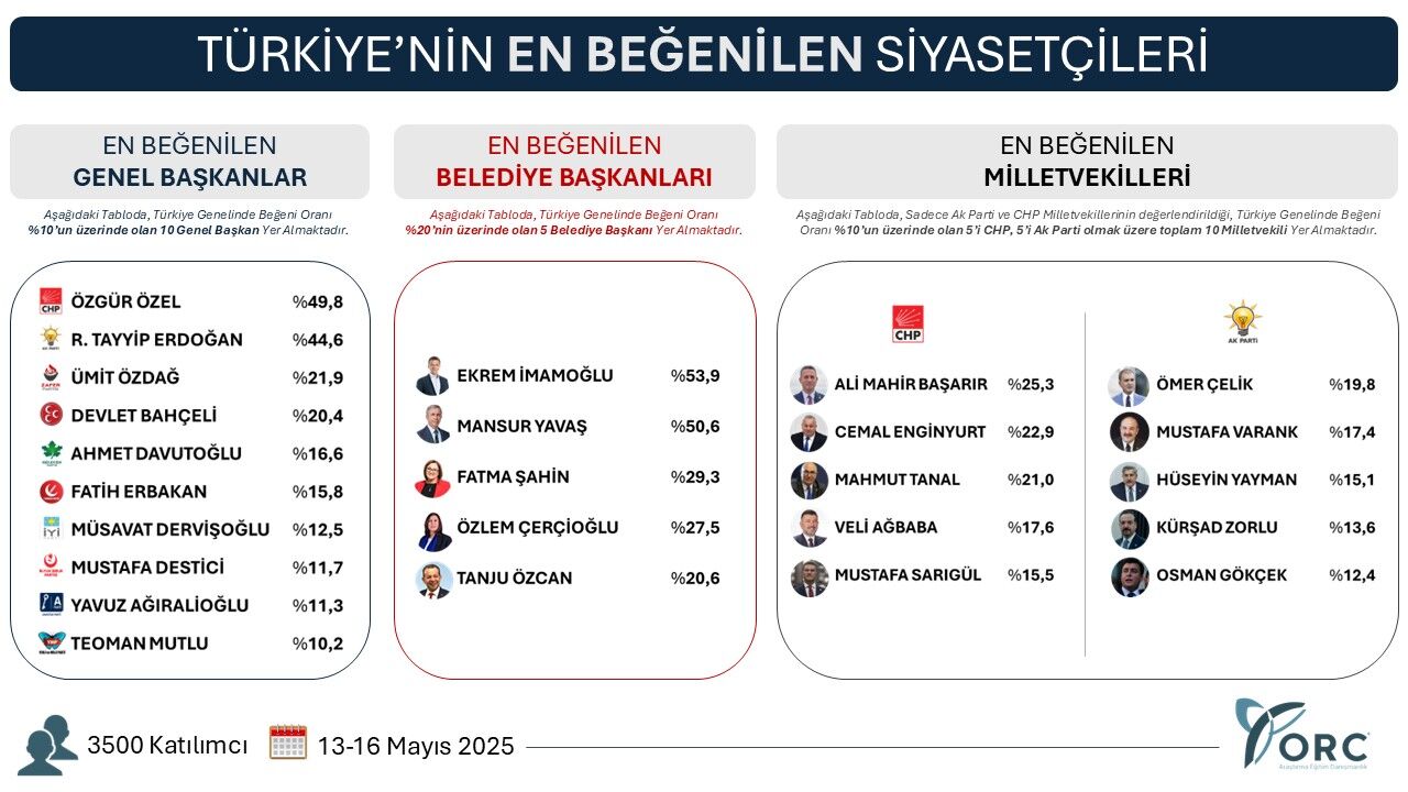 Başkan Çerçioğlu’ndan büyük başarı
