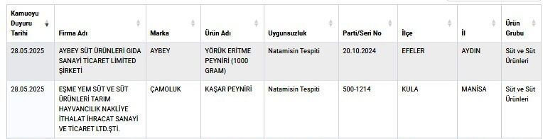 Aydın’daki firma gıda sahtekarlığında zirveye oynuyor