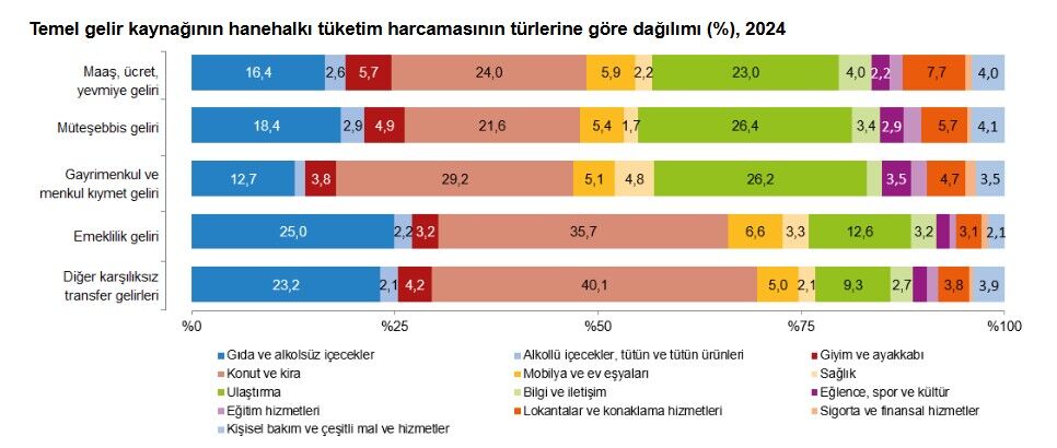 TÜİK’ten çarpıcı rapor: Aile bütçesi kiraya gidiyor