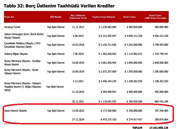 Aydin Denizli Otoyoluna Hazine Guvencesi Rapora Yansidi Aydin Denizli Otoyoluna Dev Borc Ustlenim Taahhudu Projenin Guncel Maliyeti Dudak Ucuklatiyor 581959 D0Df2B39C181408604469Cca1Dc57Ae3