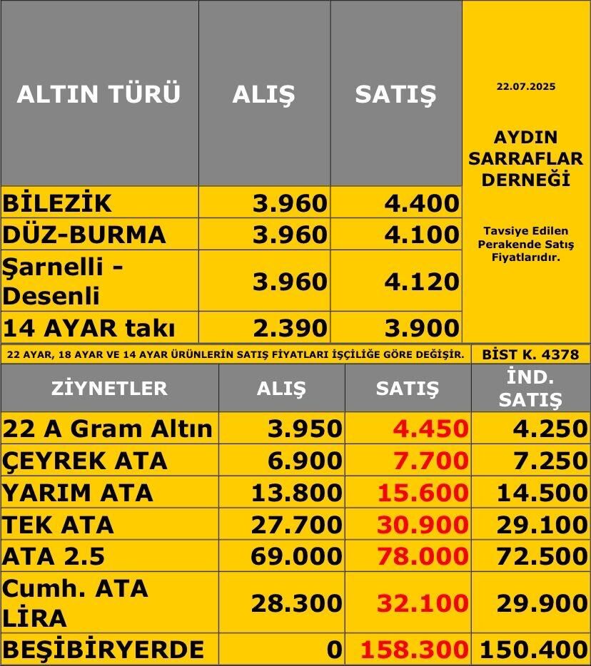 Aydın’da altın alım gücü eriyor