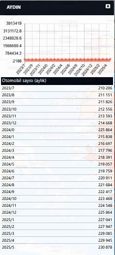 Aydın’da otomobil sayısı rekora koşuyor