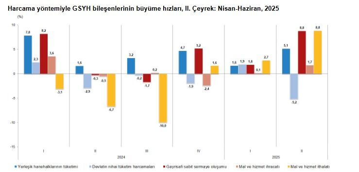 TÜİK açıkladı! Türkiye ekonomisi büyüdü