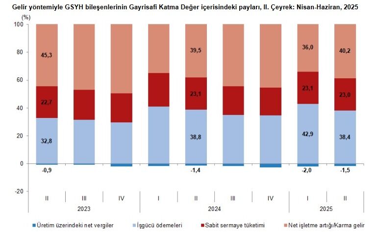 TÜİK açıkladı! Türkiye ekonomisi büyüdü