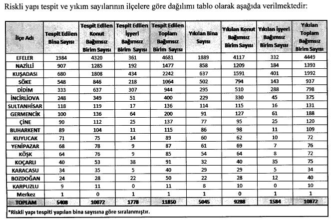 Aydinda 13 Yilda Yuzlerce Ev Yiktirildi Bakan Kurum Aydinin Yikim Bilancosunu Acikladi Aydindaki 3 Riskli Alanda Kentsel Donusum Yapilacak 609880 0F31Ca140Bb3B640F3B2657E2B06B4C3