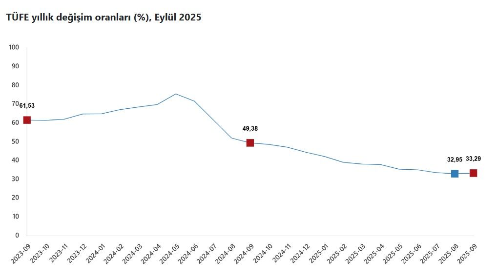 Eylül ayı enflasyonu açıklandı