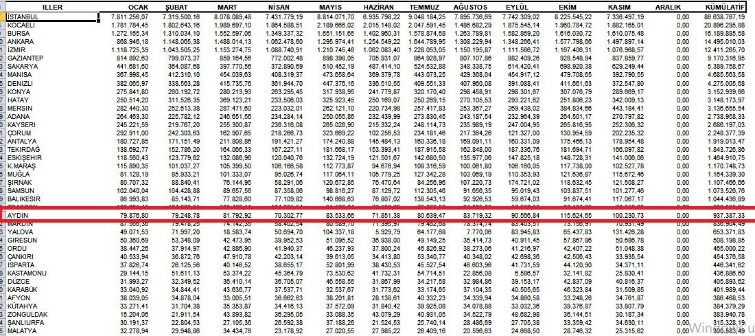 Aydın ekonomisinde tehlike çanları çalıyor