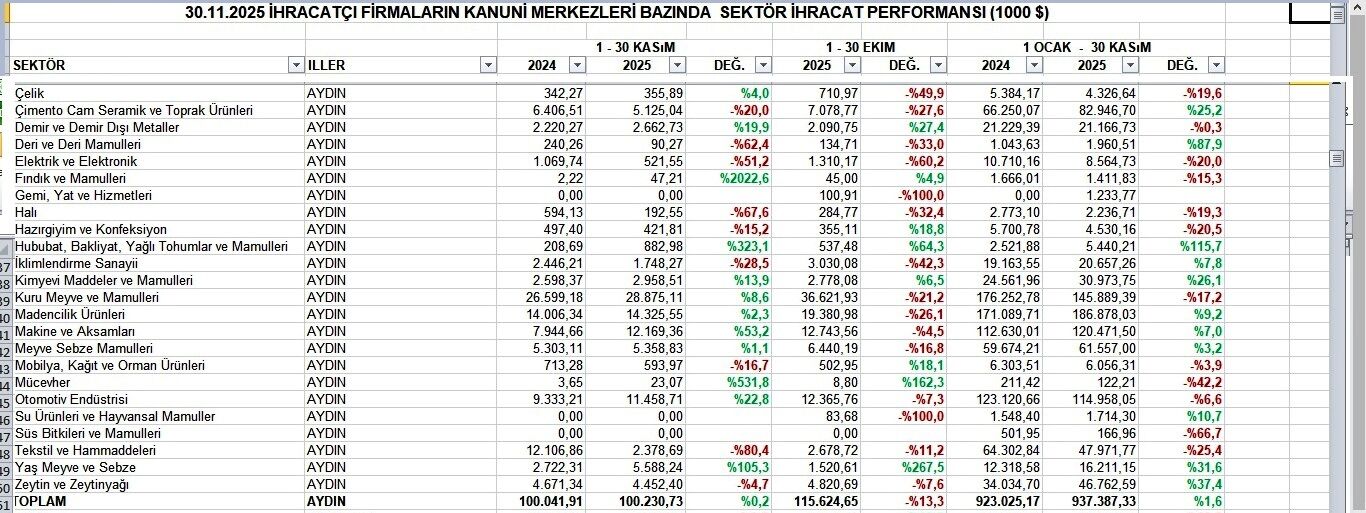 Aydın ekonomisinde tehlike çanları çalıyor