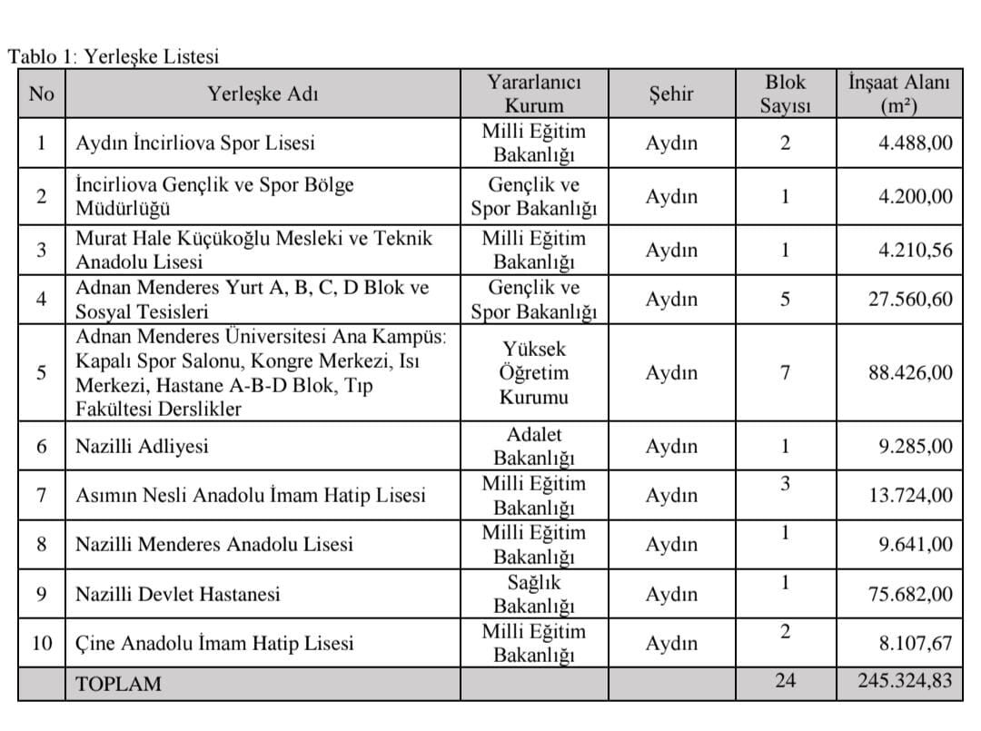 Bakanlik Aydindaki Kamu Binalari Icin Harekete Gecti Aydindaki Kamu Binalari Kapsamli Yenilemeden Geciyor 619484 2069Ef18Aa762953C4Ba5472Fa588De4