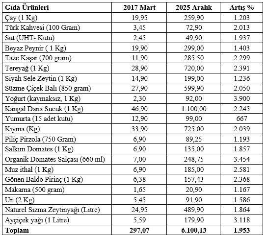 2017-2025 arası market gıda fiyatları karşılaştırıldı