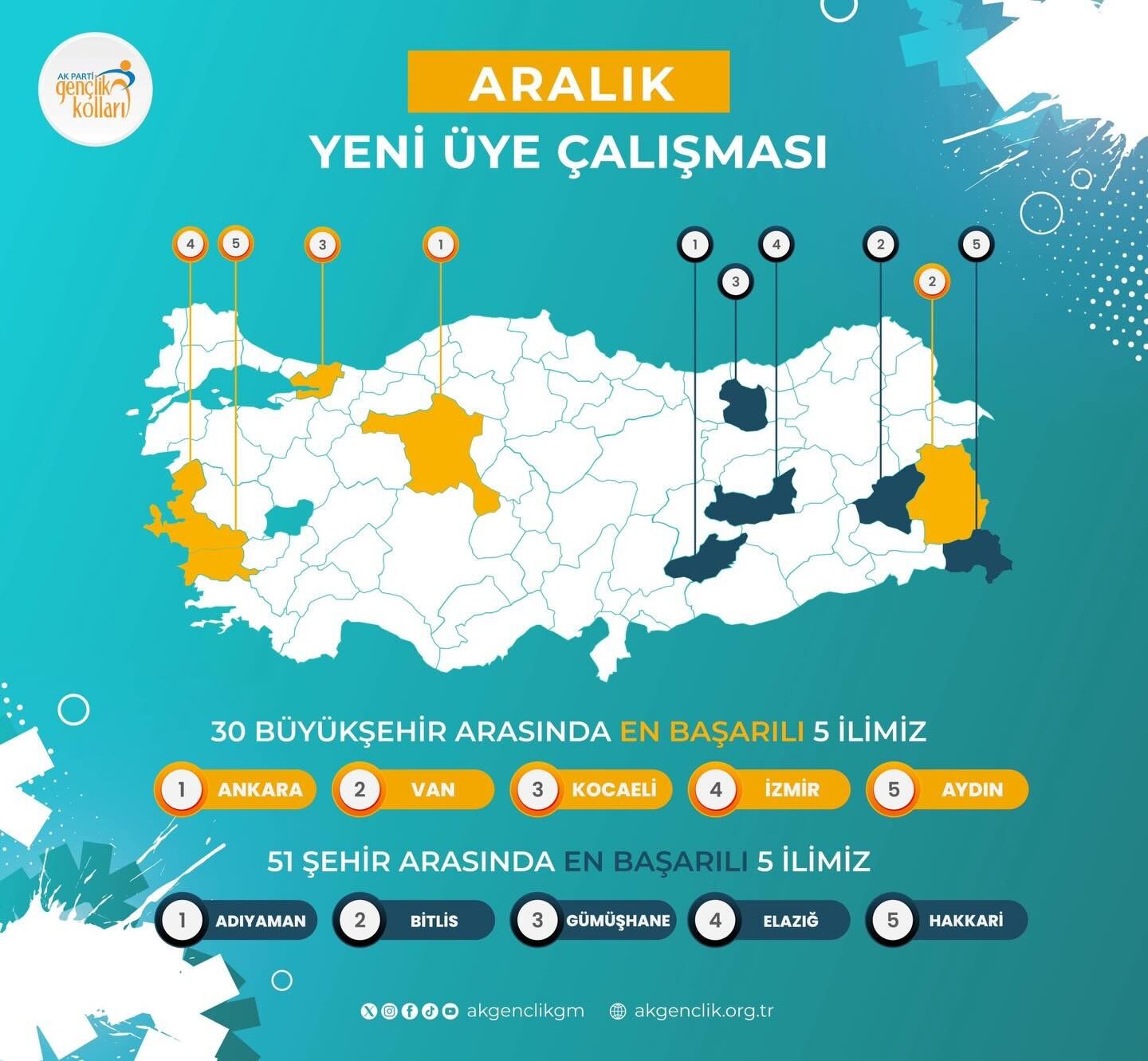 AK Gençlik Aydın’dan büyük başarı