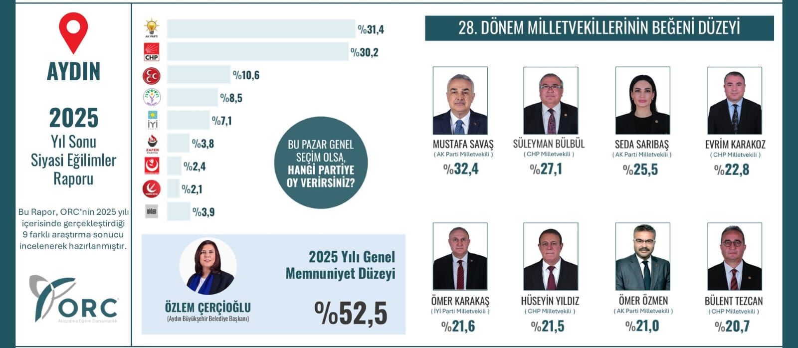 Aydın’da yılın ilk anket sonuçları belli oldu 