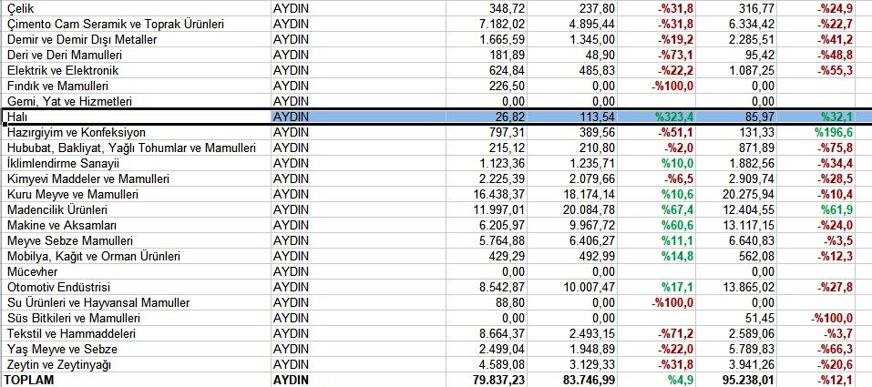 Aydın halı ihracatında tarihi rekor kırdı!