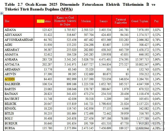 Aydindaki Elektrik Tuketiminde Carpici Artis Epdkdan Aydin Raporu Aydinin Elektrik Karnesi Belli Oldu 635141 403C8F3E1B2Fc4889B387Ad92F23Afae