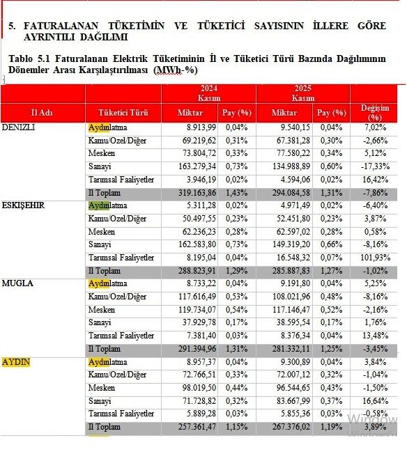 Aydın’daki elektrik tüketiminde çarpıcı artış
