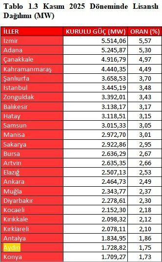 Aydın’daki elektrik tüketiminde çarpıcı artış