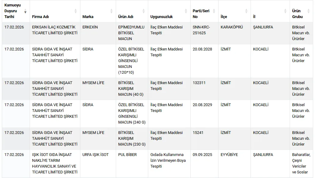 Hangi Ürünlerde Hile Var