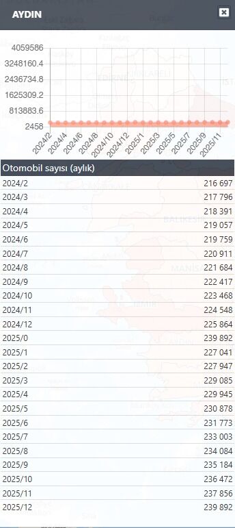 Aydın’da otomobil artışı gaza bastı: Trafik yoğunluğu katlanacak mı?