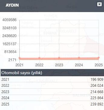 Aydın’da otomobil artışı gaza bastı: Trafik yoğunluğu katlanacak mı?